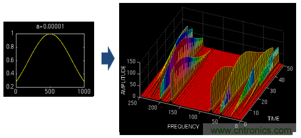 傅立葉分析和小波分析之間的關係？（通俗講解）
