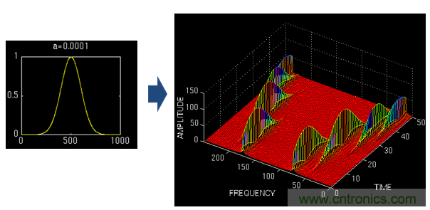 傅立葉分析和小波分析之間的關係？（通俗講解）