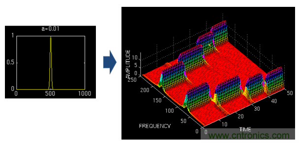 傅立葉分析和小波分析之間的關係？（通俗講解）