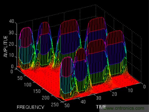 傅立葉分析和小波分析之間的關係？（通俗講解）