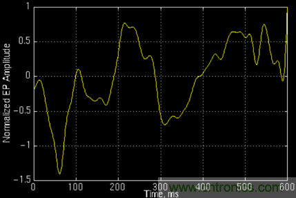 傅立葉分析和小波分析之間的關係？（通俗講解）
