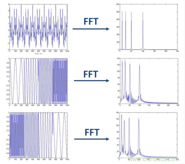 傅立葉分析和小波分析之間的關係？（通俗講解）