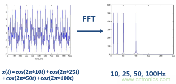 傅立葉分析和小波分析之間的關係？（通俗講解）