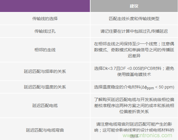 詳解大型多GHz時鍾樹中的相位偏差