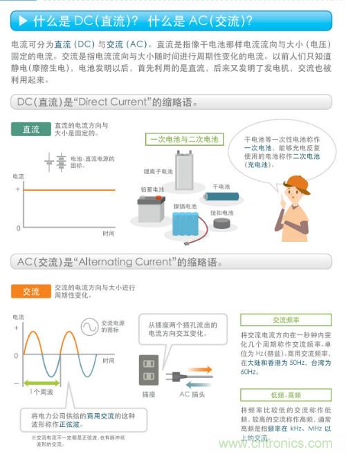 看漫畫，學電源