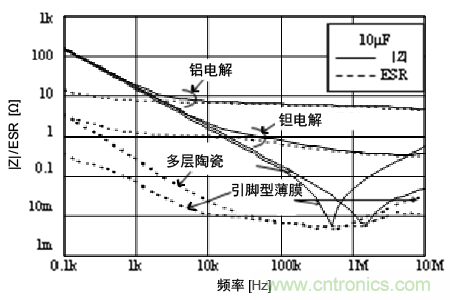 熟知陶瓷電容的細節，通往高手的必經之路