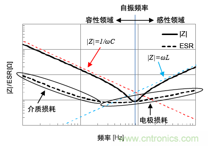 熟知陶瓷電容的細節，通往高手的必經之路
