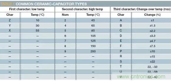熟知陶瓷電容的細節，通往高手的必經之路