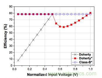 如何運用功率放大器提高寬帶通信係統的效率？