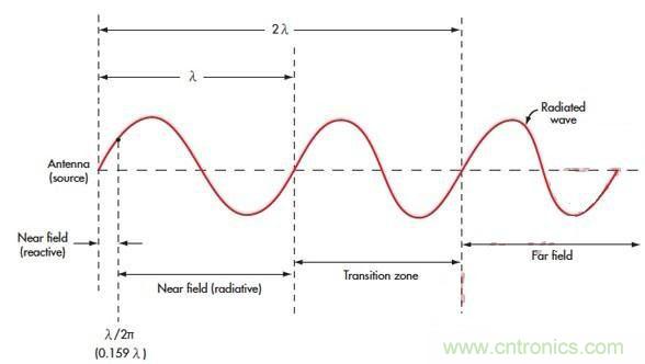 電磁場的近場和遠場有什麼差別？