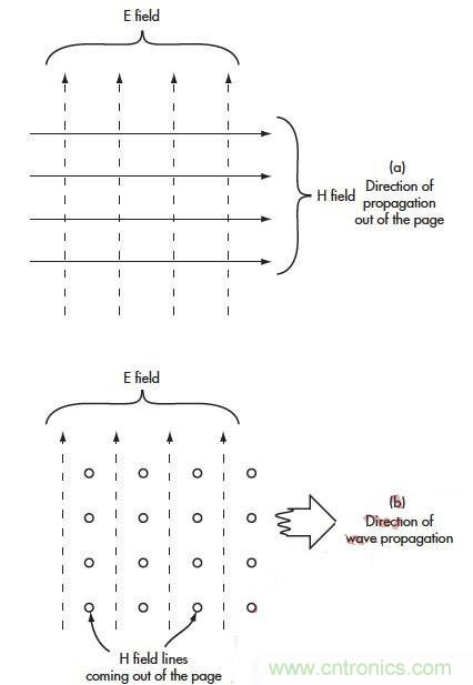 電磁場的近場和遠場有什麼差別？