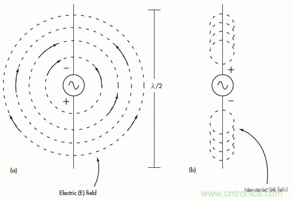 電磁場的近場和遠場有什麼差別？