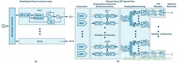 帶有分布式鎖相環的係統級LO相位噪聲模型