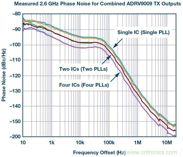 帶有分布式鎖相環的係統級LO相位噪聲模型