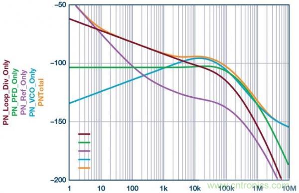 帶有分布式鎖相環的係統級LO相位噪聲模型
