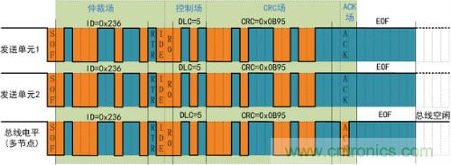 淺談CAN發送仲裁機製