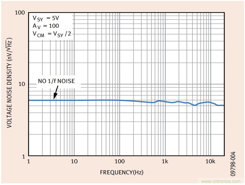 如何利用零漂移放大器實現高精度係統設計？