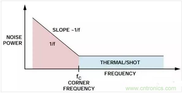 五種常見的內部噪聲，你都清楚嗎？