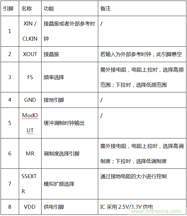 擴頻調製技術在EMC整改中的應用