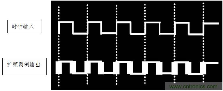 擴頻調製技術在EMC整改中的應用