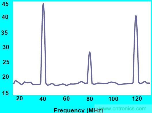 擴頻調製技術在EMC整改中的應用