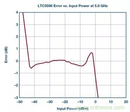 &ldquo;物美價廉&rdquo;RMS功率計，了解一下