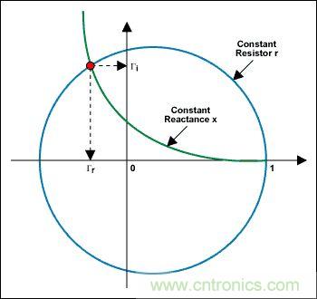 阻抗匹配與史密斯圓圖，這是我見過最詳盡的版本