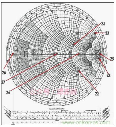 阻抗匹配與史密斯圓圖，這是我見過最詳盡的版本