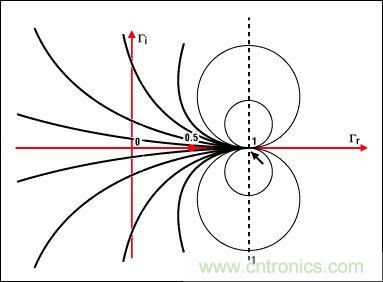 阻抗匹配與史密斯圓圖，這是我見過最詳盡的版本