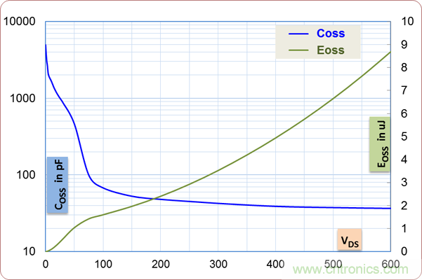 如何處理MOSFET非線性電容？