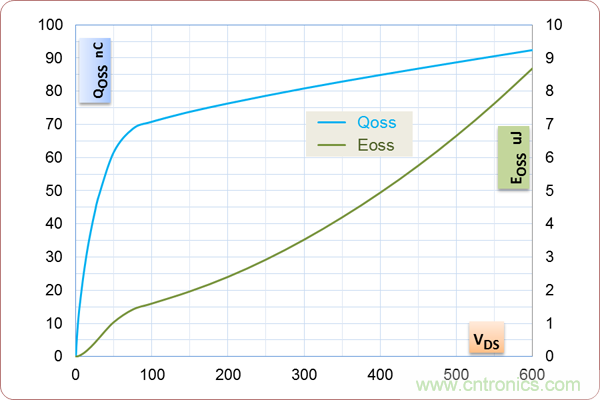 如何處理MOSFET非線性電容？