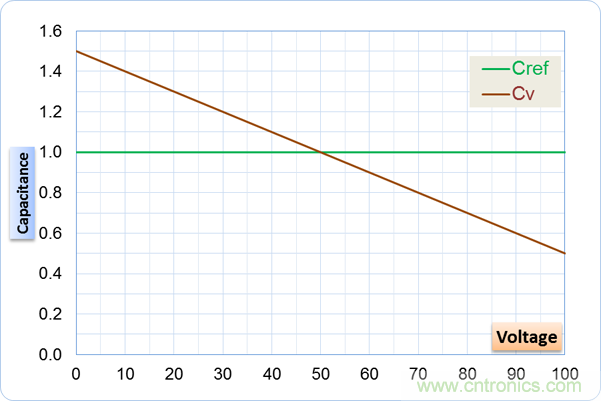 如何處理MOSFET非線性電容？