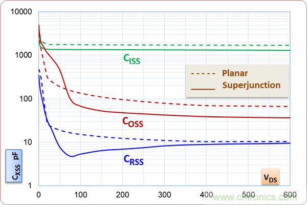 如何處理MOSFET非線性電容？