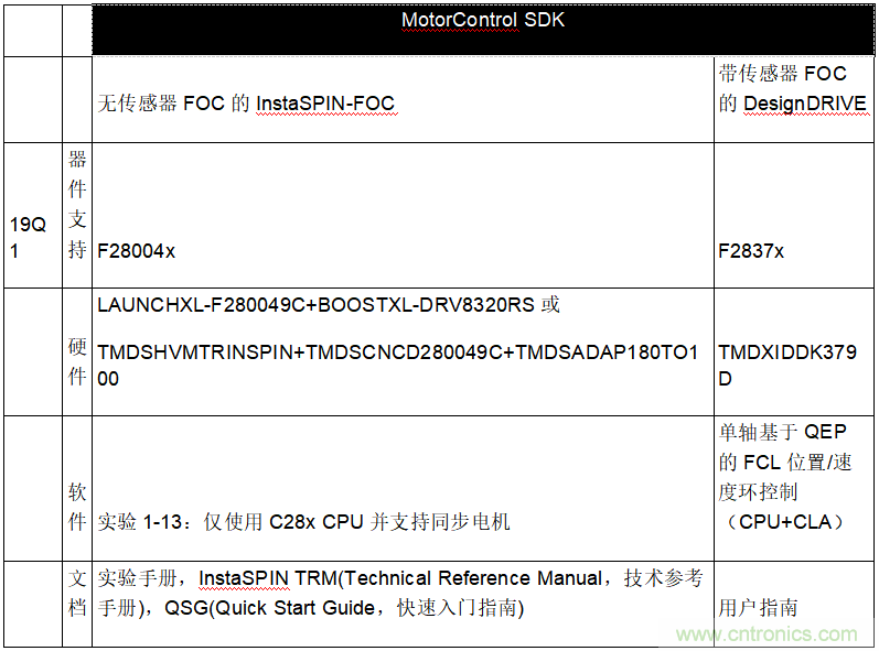 電機控製軟件開發套件啟動新設計