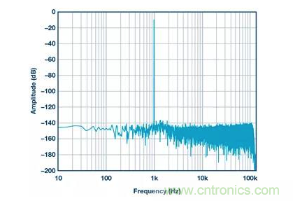 如何正確設計高性能轉換器？你想知道的方法要點都在這？