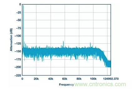 如何正確設計高性能轉換器？你想知道的方法要點都在這？