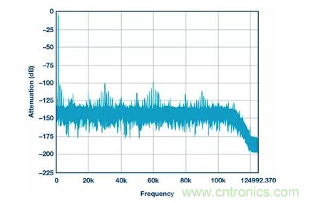 如何正確設計高性能轉換器？你想知道的方法要點都在這？
