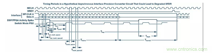 如何正確設計高性能轉換器？你想知道的方法要點都在這？