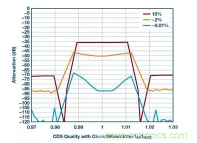 如何正確設計高性能轉換器？你想知道的方法要點都在這？