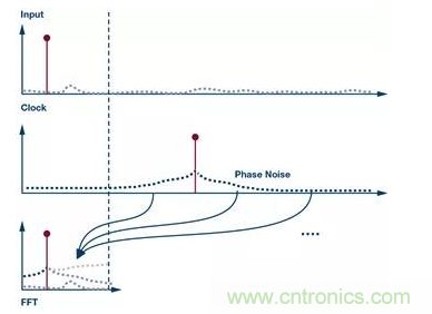 如何正確設計高性能轉換器？你想知道的方法要點都在這？