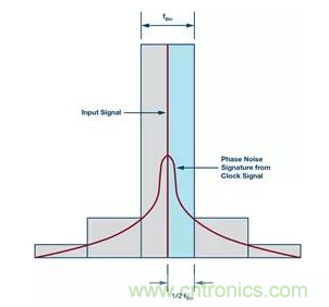 如何正確設計高性能轉換器？你想知道的方法要點都在這？