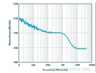 如何正確設計高性能轉換器？你想知道的方法要點都在這？
