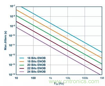 如何正確設計高性能轉換器？你想知道的方法要點都在這？