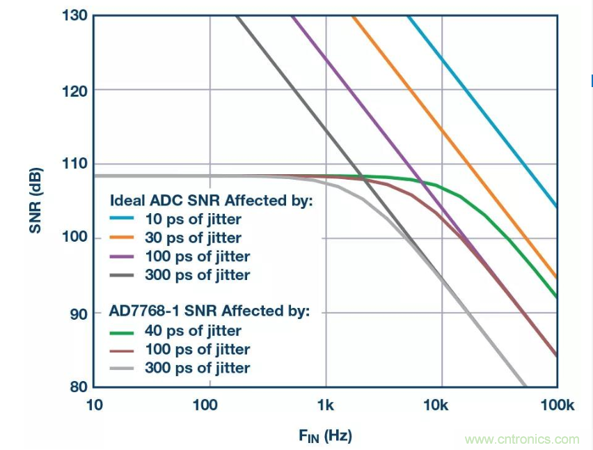 如何正確設計高性能轉換器？你想知道的方法要點都在這？