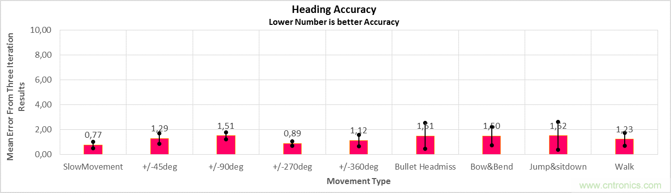 傳感器數據融合：提升增強遊戲、導航和VR用戶體驗的關鍵組件
