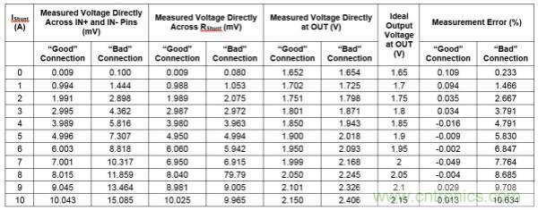 電流檢測放大器並聯電阻正確連接對比錯誤連接