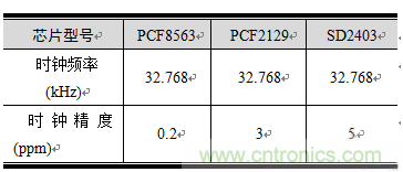 如何設計RTC電路？