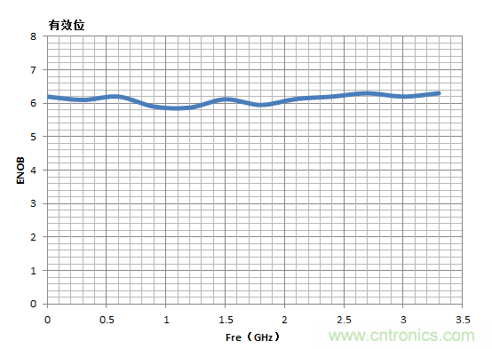 示波器的有效位數對信號測量到底有什麼影響？