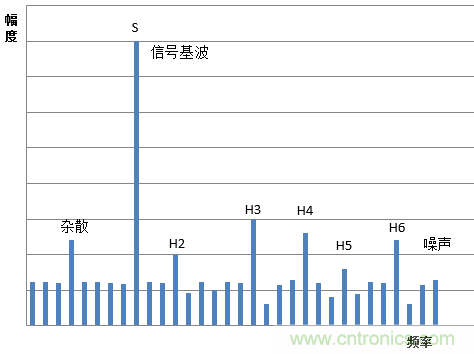 示波器的有效位數對信號測量到底有什麼影響？