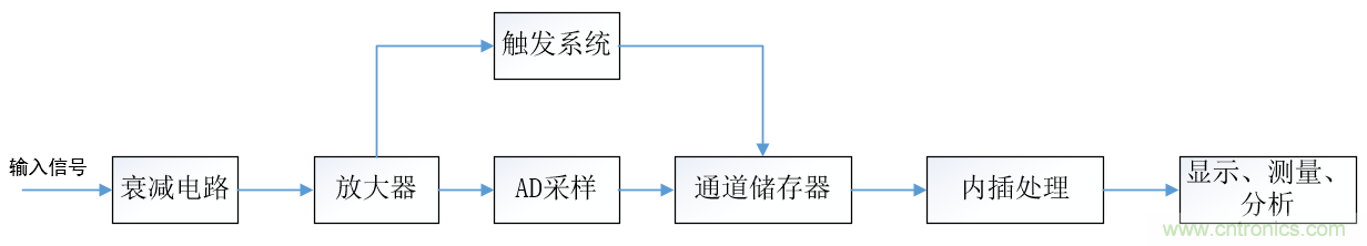 示波器的有效位數對信號測量到底有什麼影響？